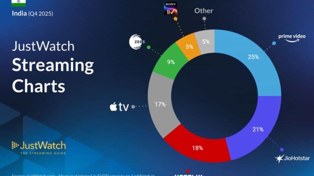 JustWatch Streaming Charts